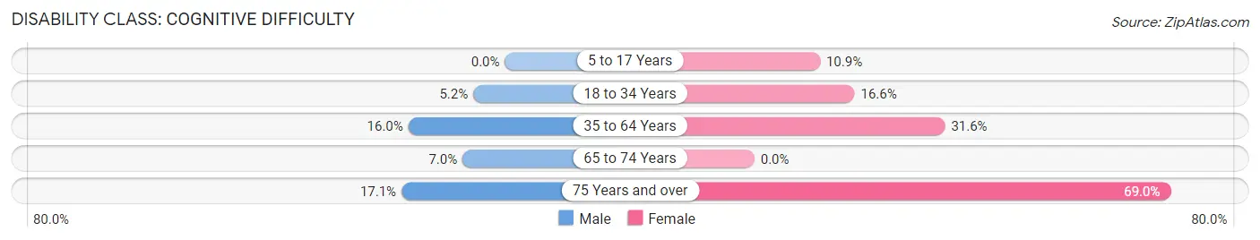 Disability in Port Norris: <span>Cognitive Difficulty</span>