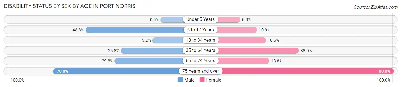 Disability Status by Sex by Age in Port Norris