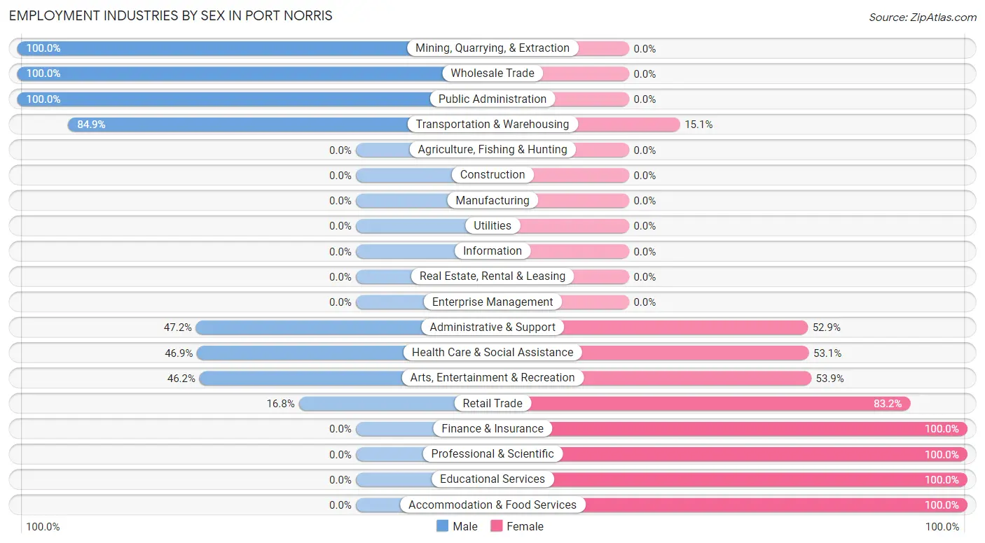 Employment Industries by Sex in Port Norris