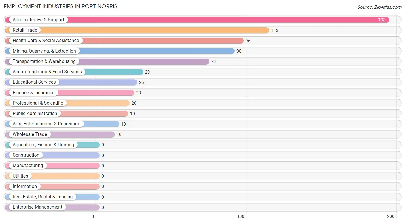 Employment Industries in Port Norris