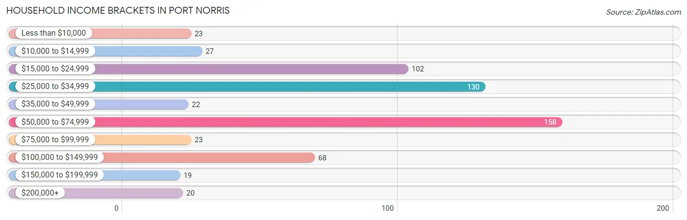 Household Income Brackets in Port Norris