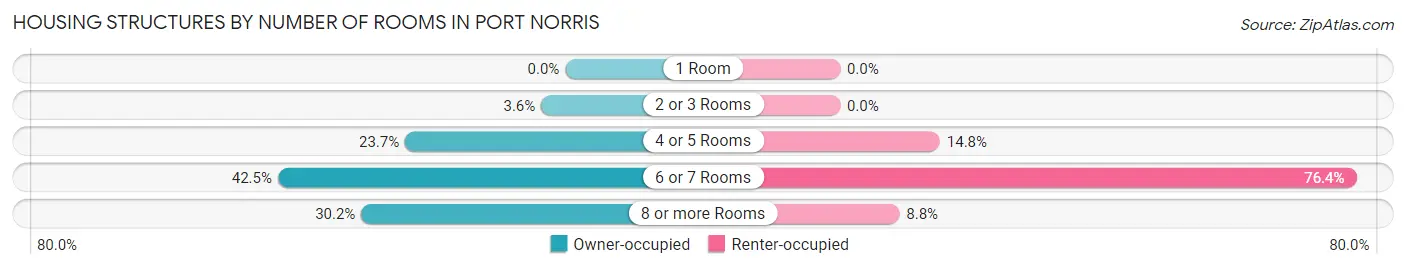 Housing Structures by Number of Rooms in Port Norris