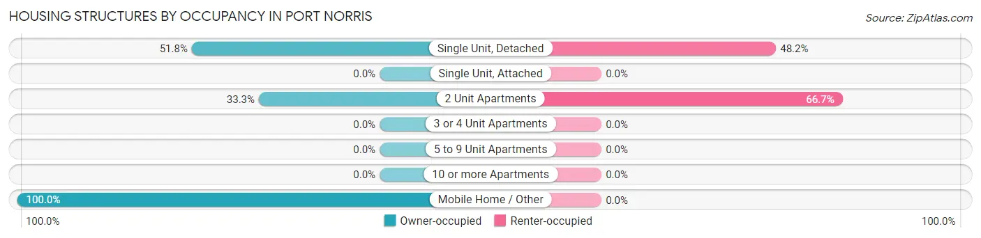 Housing Structures by Occupancy in Port Norris