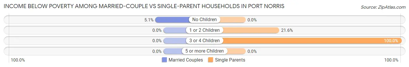 Income Below Poverty Among Married-Couple vs Single-Parent Households in Port Norris