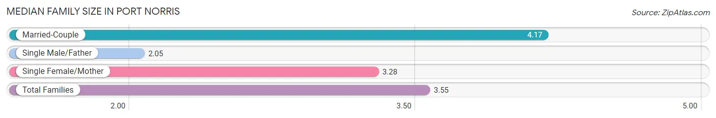 Median Family Size in Port Norris