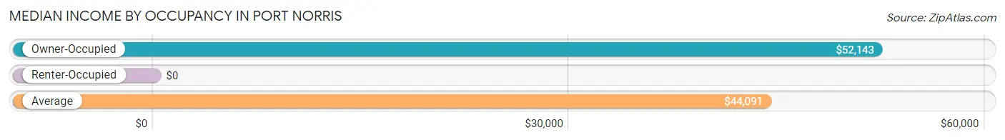 Median Income by Occupancy in Port Norris