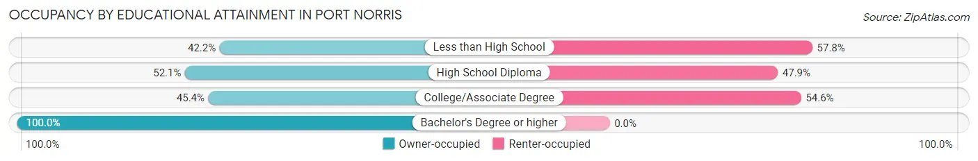 Occupancy by Educational Attainment in Port Norris