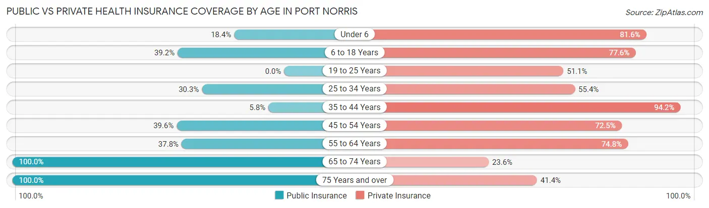 Public vs Private Health Insurance Coverage by Age in Port Norris
