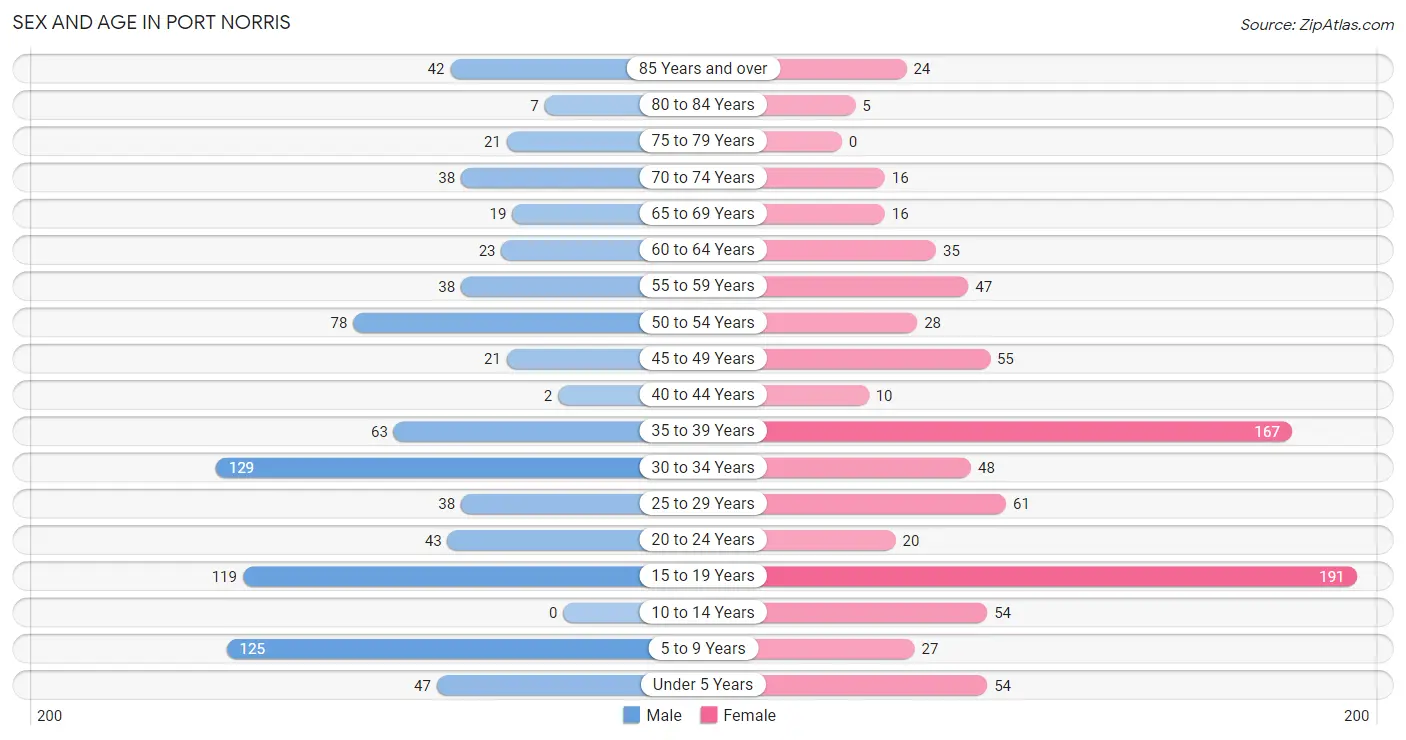 Sex and Age in Port Norris