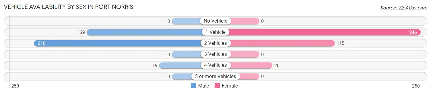 Vehicle Availability by Sex in Port Norris