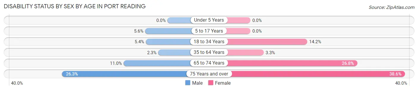 Disability Status by Sex by Age in Port Reading