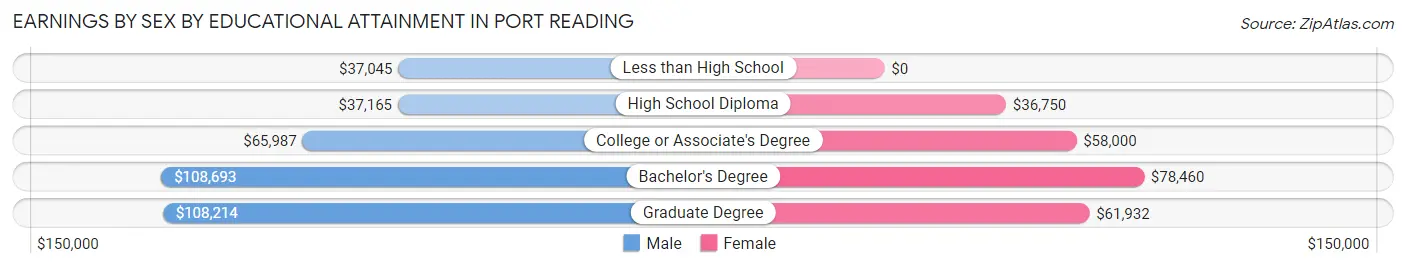 Earnings by Sex by Educational Attainment in Port Reading