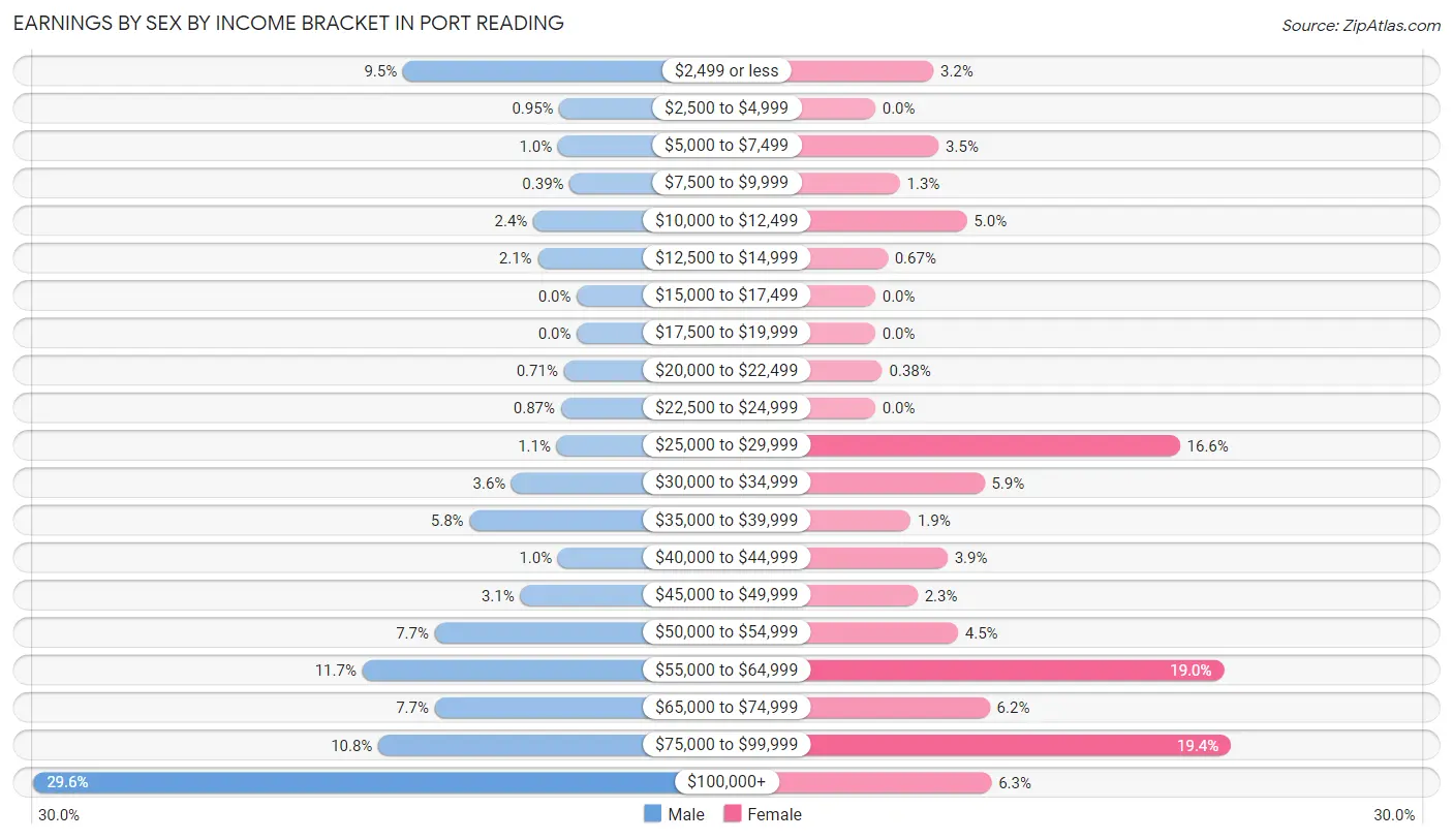 Earnings by Sex by Income Bracket in Port Reading