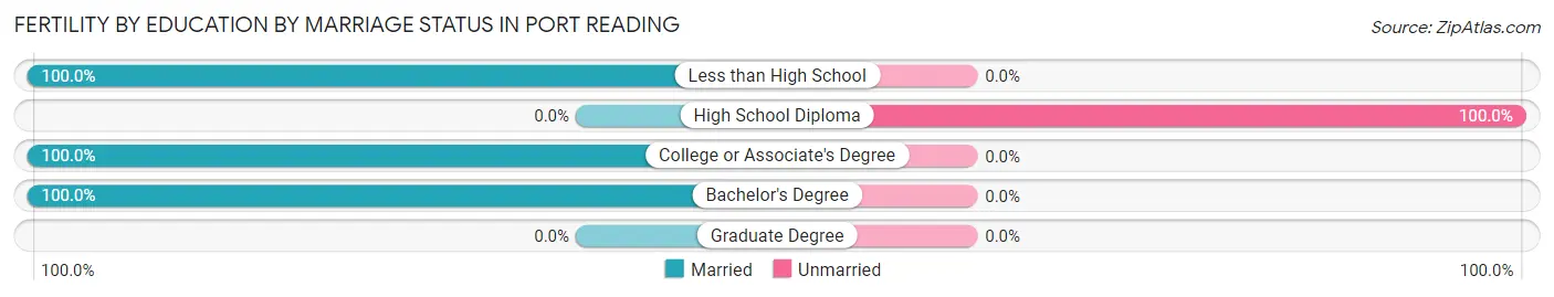 Female Fertility by Education by Marriage Status in Port Reading