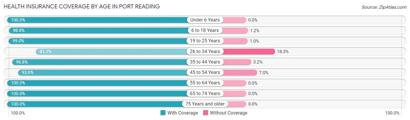 Health Insurance Coverage by Age in Port Reading
