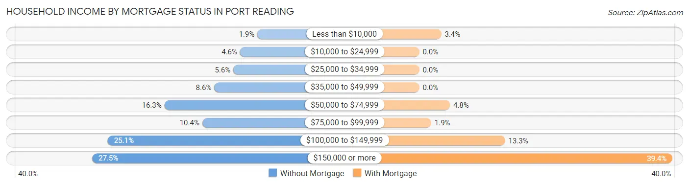 Household Income by Mortgage Status in Port Reading