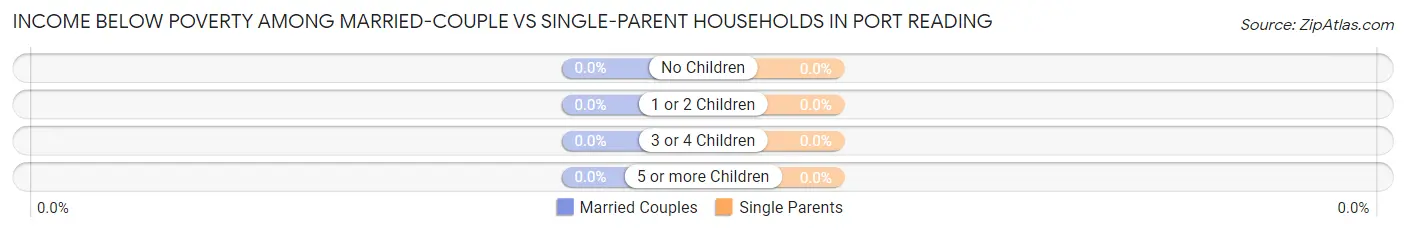 Income Below Poverty Among Married-Couple vs Single-Parent Households in Port Reading