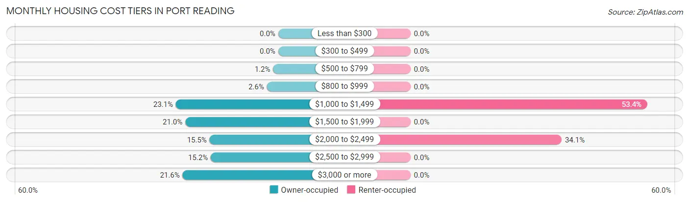 Monthly Housing Cost Tiers in Port Reading