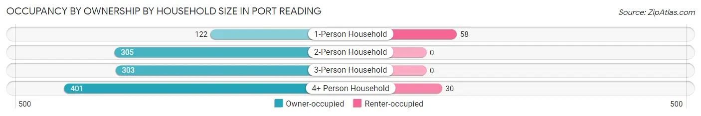 Occupancy by Ownership by Household Size in Port Reading