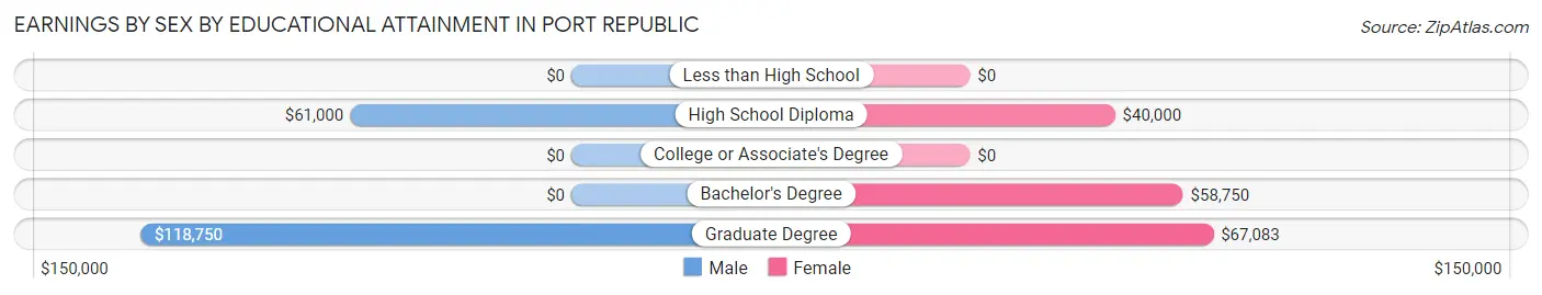 Earnings by Sex by Educational Attainment in Port Republic