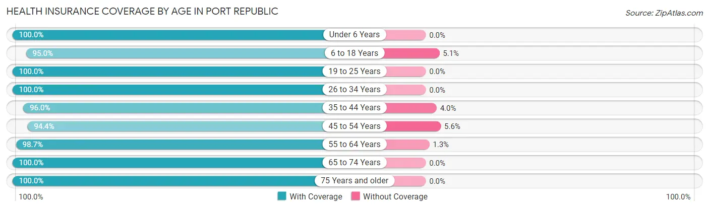 Health Insurance Coverage by Age in Port Republic