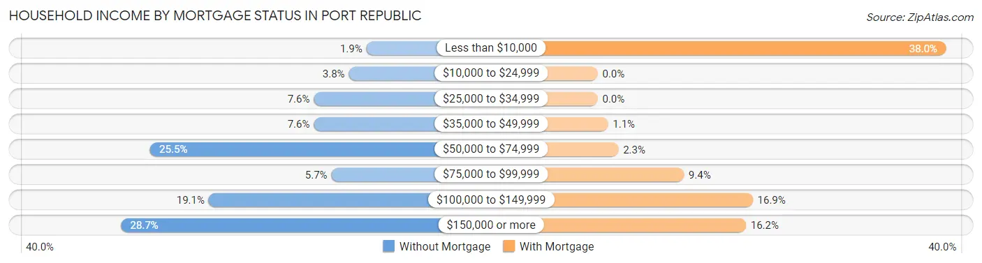 Household Income by Mortgage Status in Port Republic
