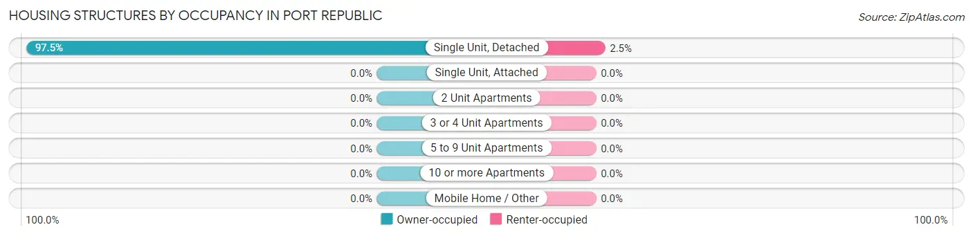Housing Structures by Occupancy in Port Republic