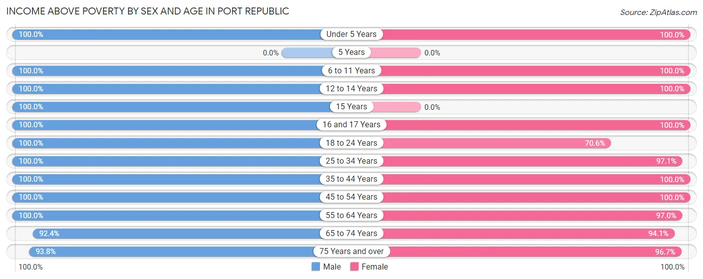 Income Above Poverty by Sex and Age in Port Republic