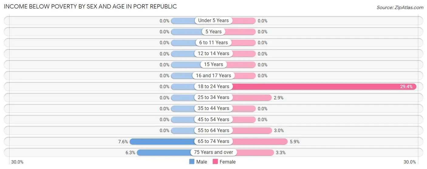 Income Below Poverty by Sex and Age in Port Republic
