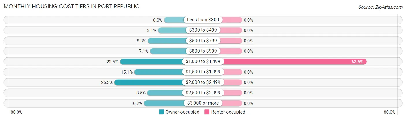 Monthly Housing Cost Tiers in Port Republic