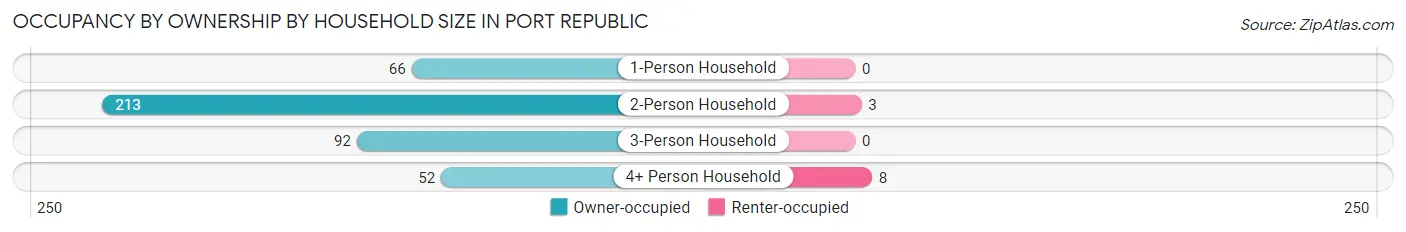 Occupancy by Ownership by Household Size in Port Republic