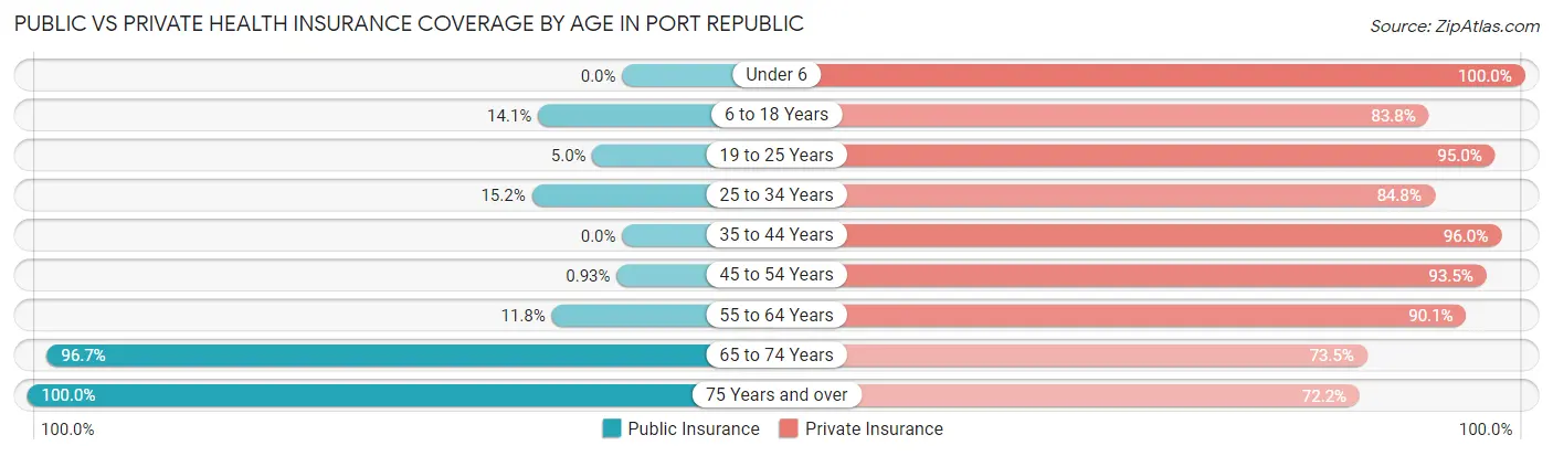 Public vs Private Health Insurance Coverage by Age in Port Republic