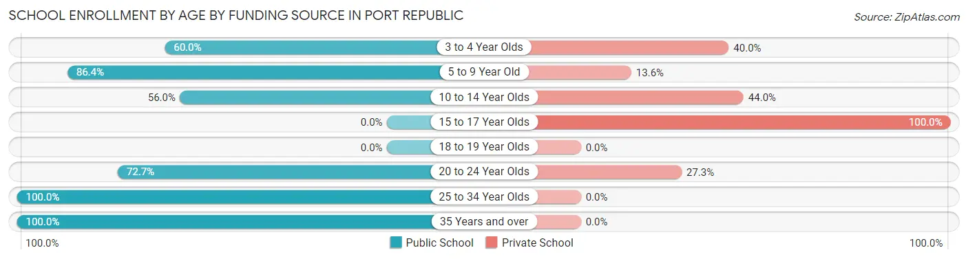 School Enrollment by Age by Funding Source in Port Republic