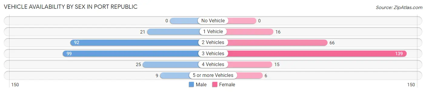 Vehicle Availability by Sex in Port Republic