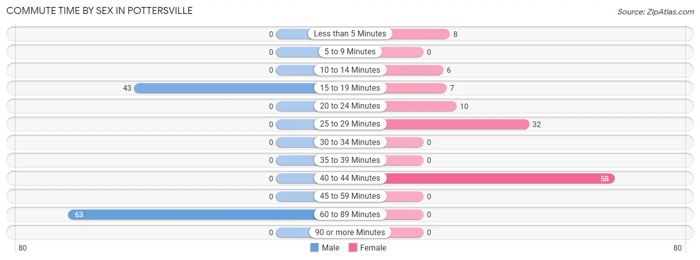 Commute Time by Sex in Pottersville