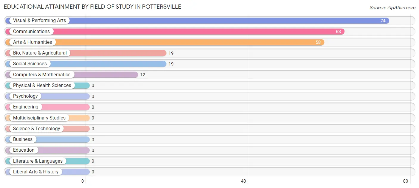 Educational Attainment by Field of Study in Pottersville