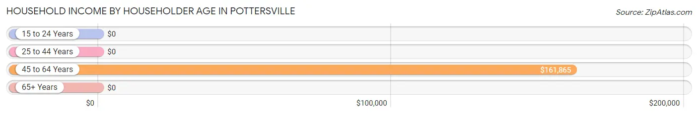 Household Income by Householder Age in Pottersville