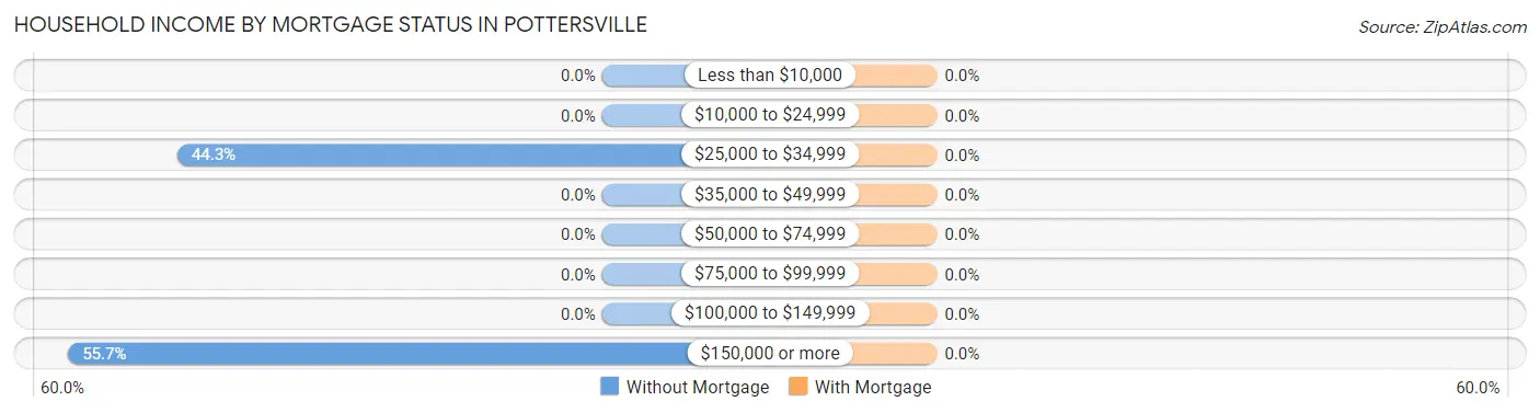 Household Income by Mortgage Status in Pottersville