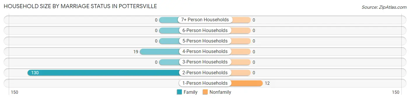 Household Size by Marriage Status in Pottersville