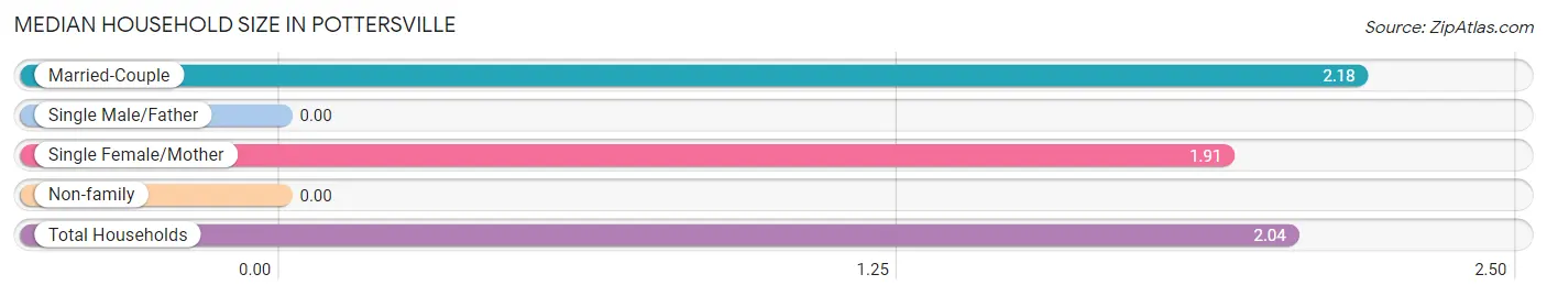 Median Household Size in Pottersville