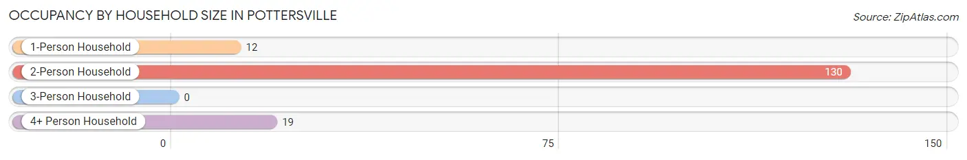 Occupancy by Household Size in Pottersville