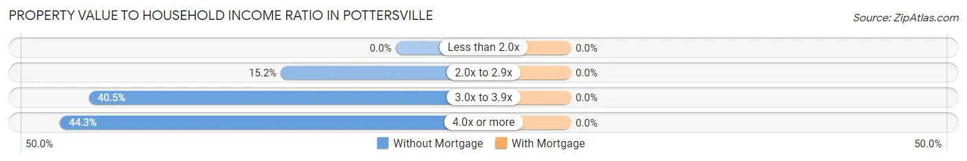 Property Value to Household Income Ratio in Pottersville