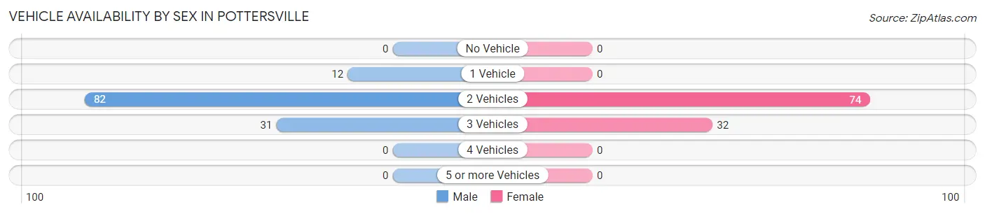 Vehicle Availability by Sex in Pottersville