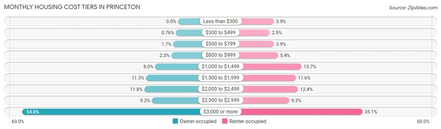 Monthly Housing Cost Tiers in Princeton
