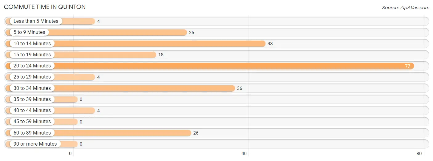 Commute Time in Quinton