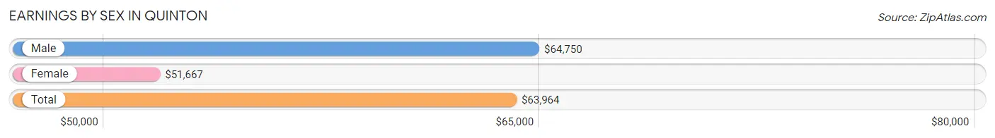 Earnings by Sex in Quinton