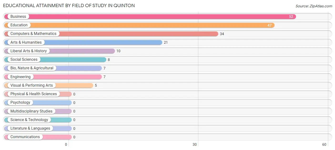 Educational Attainment by Field of Study in Quinton