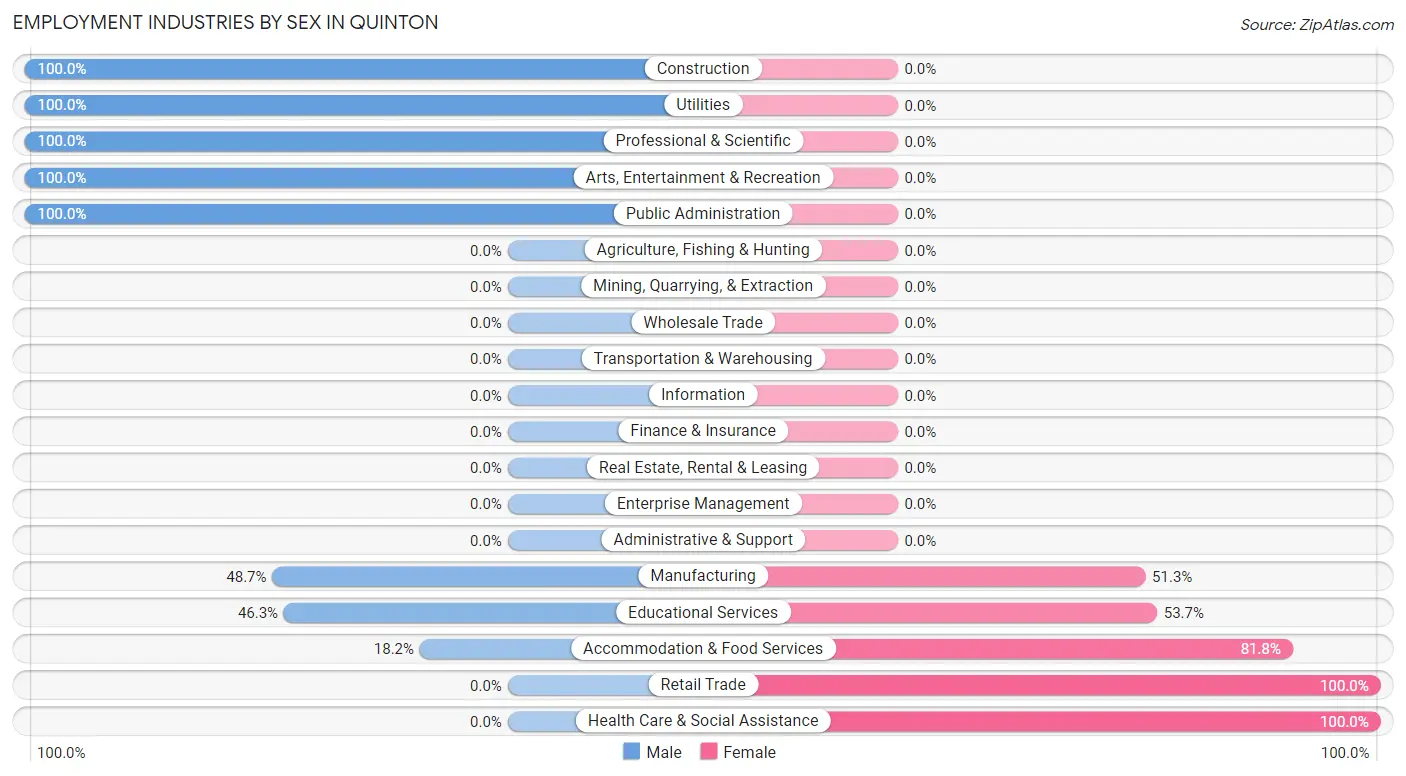 Employment Industries by Sex in Quinton