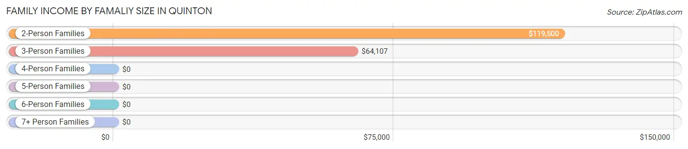 Family Income by Famaliy Size in Quinton