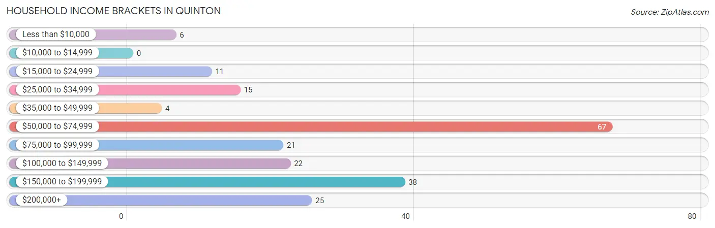 Household Income Brackets in Quinton